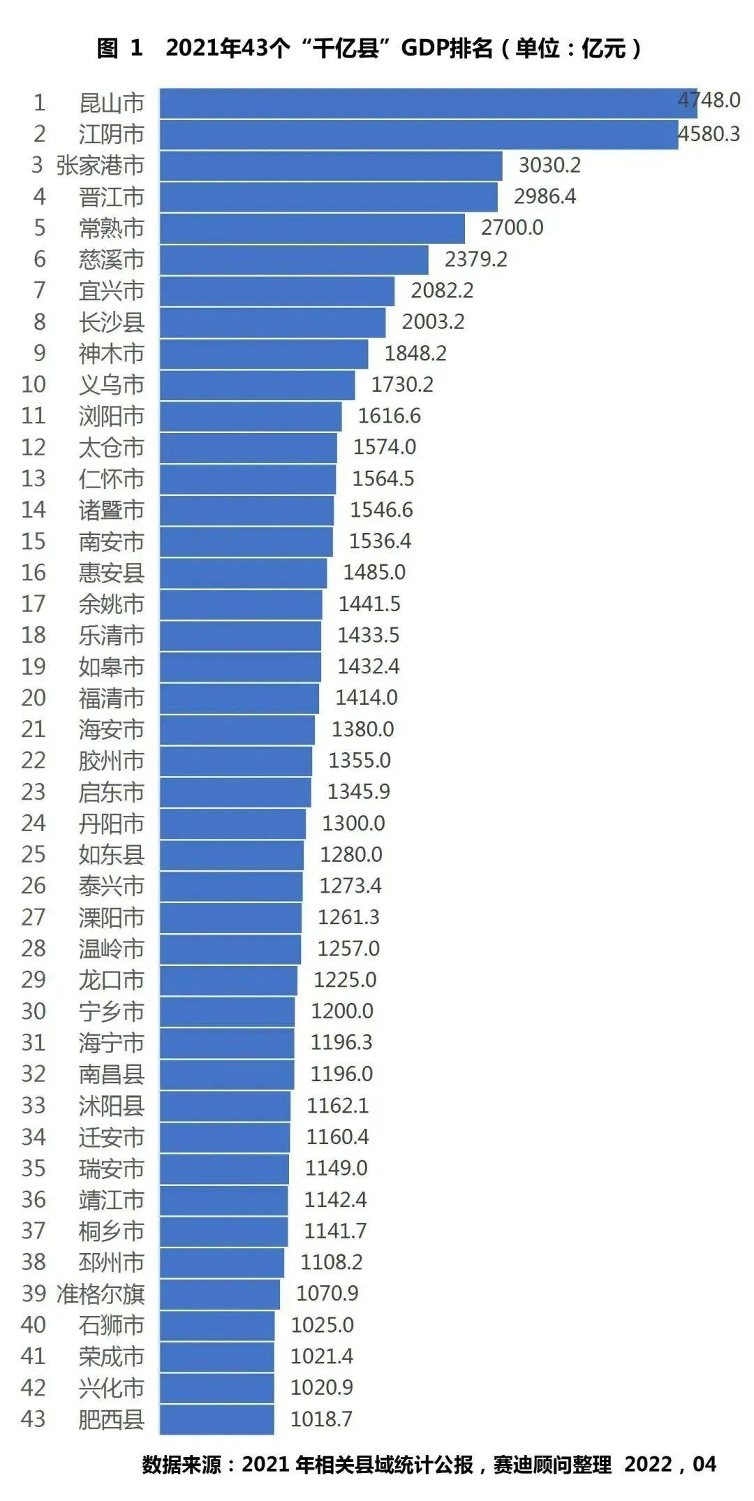 全國縣區經濟500排名(2022全國經濟排名省份)