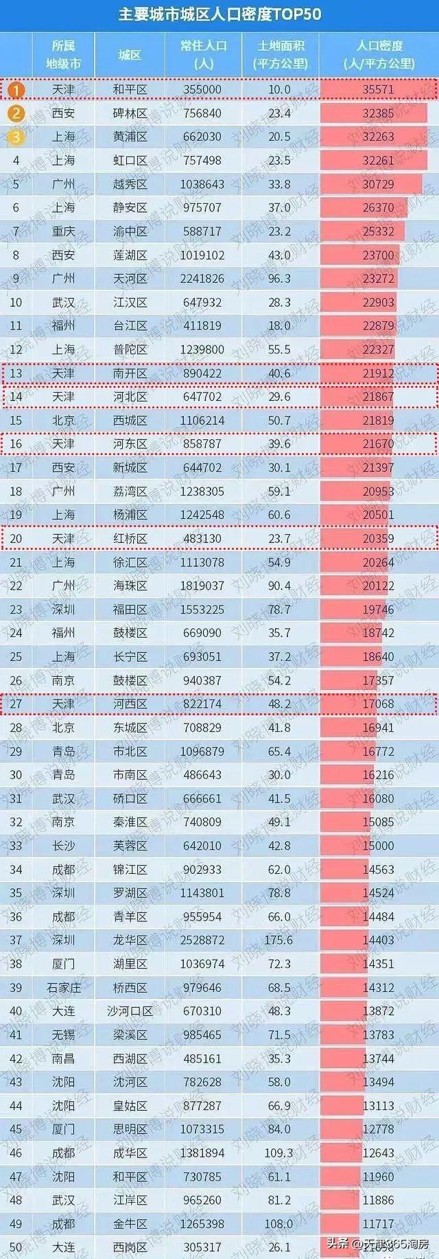 中國人口密集城市排名(人口密度最高城市排名)