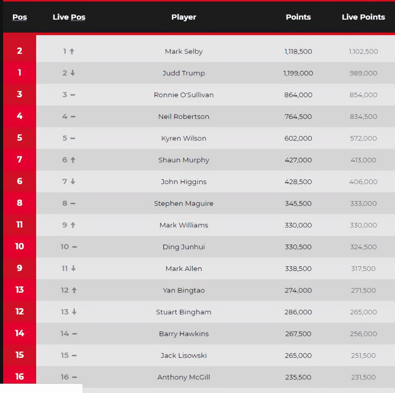 丁俊暉排名世界第幾名(2021丁俊暉世界排名)