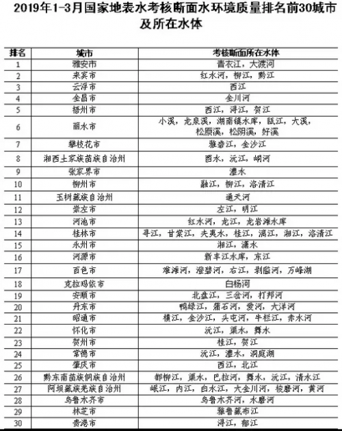 中國水質(zhì)最好城市排名(全中國水質(zhì)最好的地方)