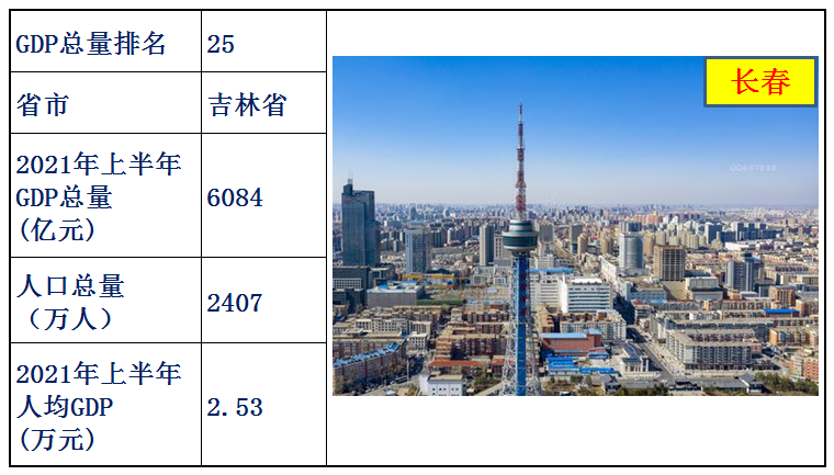 中國各省經濟排名2021上半年(中國各省gdp排名)