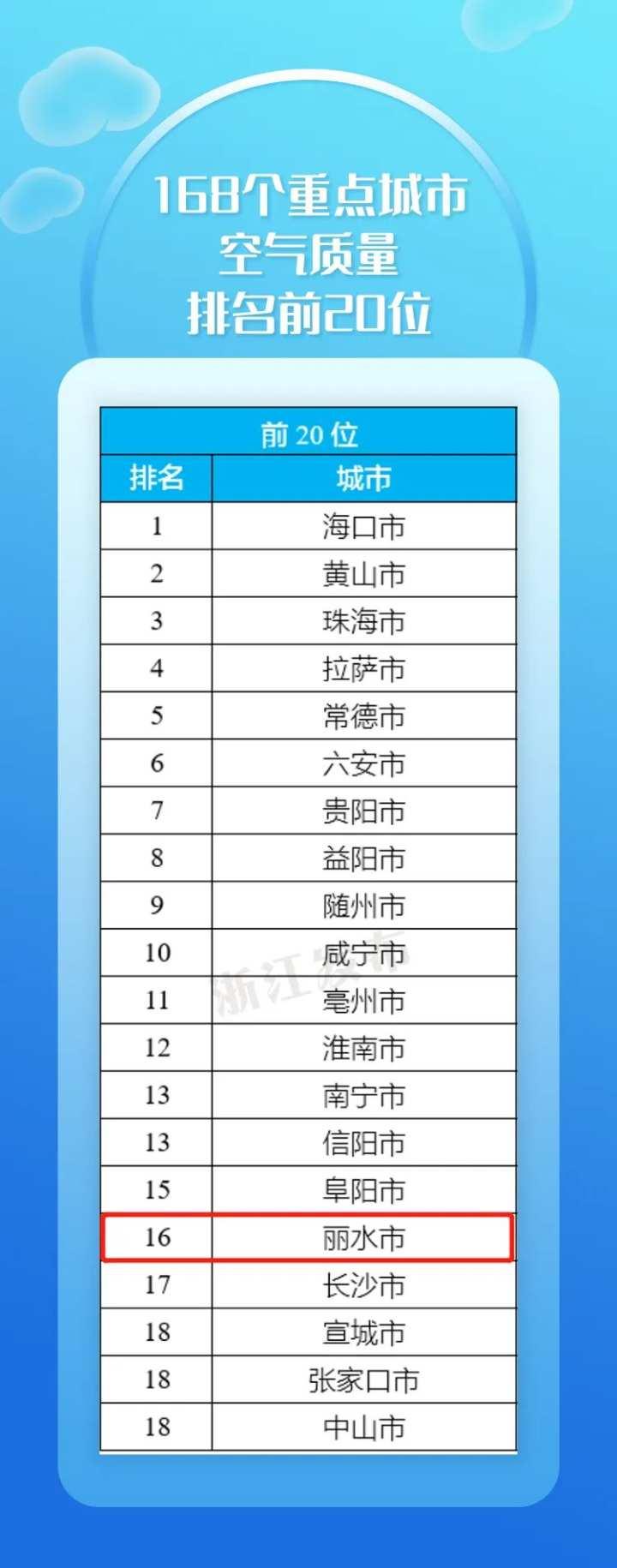 主要城市空氣污染實時排行(全國空氣質(zhì)量排名)