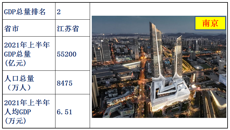 中國各省經濟排名2021上半年(中國各省gdp排名)
