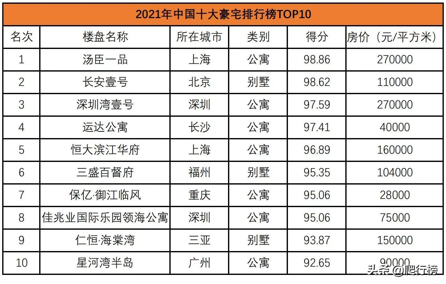 中國十大豪宅排名榜2021(頂級現代豪宅)