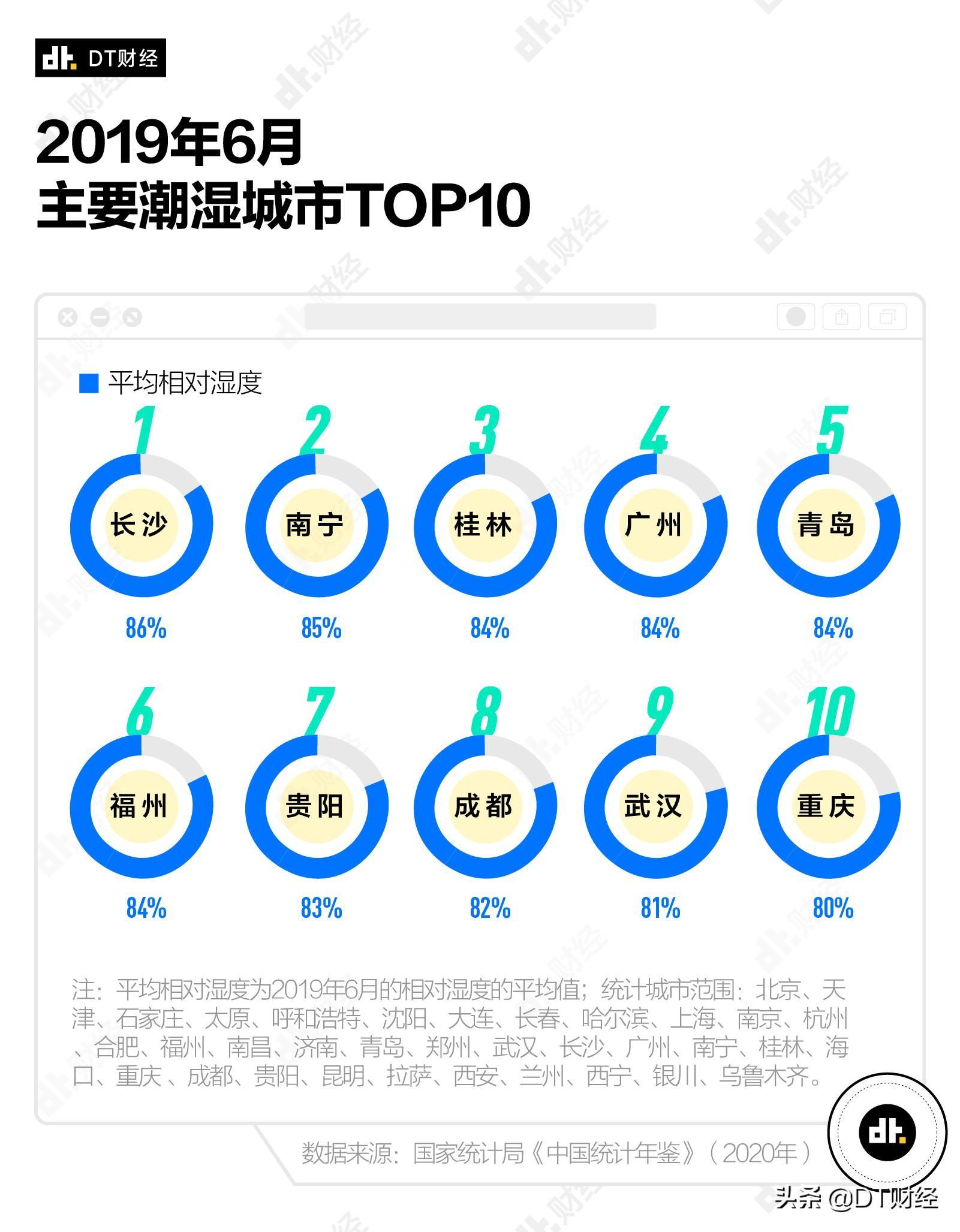 中國最潮濕的城市排名（2021年中國城市濕度排名）