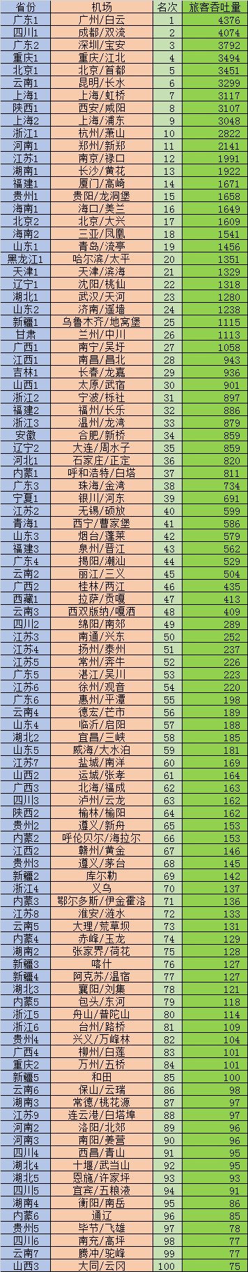 中國機(jī)場排名(中國百強(qiáng)機(jī)場)