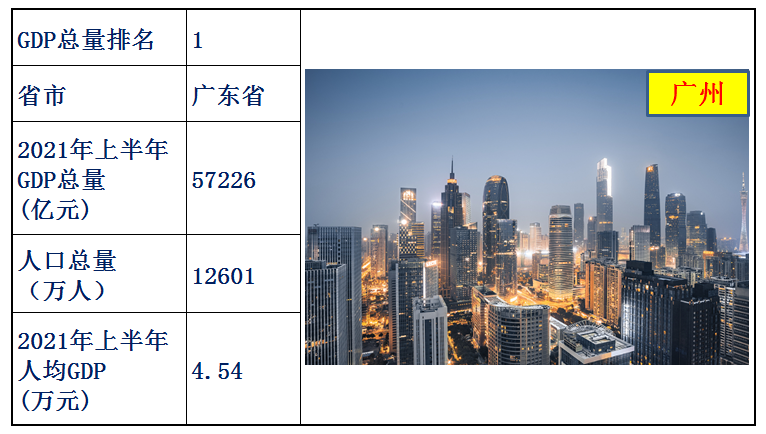 中國各省經濟排名2021上半年(中國各省gdp排名)