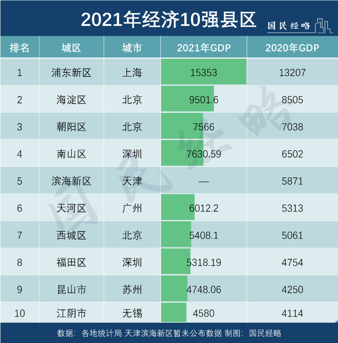 全國縣區經濟500排名(2022全國經濟排名省份)