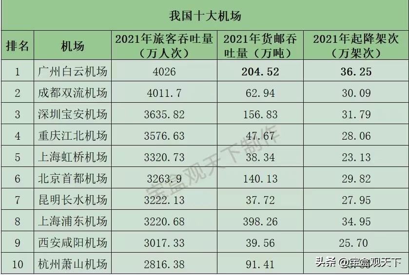 中國(guó)哪個(gè)機(jī)場(chǎng)最大面積(中國(guó)最大的國(guó)際機(jī)場(chǎng)是哪一個(gè))