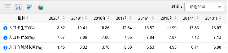 中國人口死亡率和出生率各多少(折射何種新趨勢)
