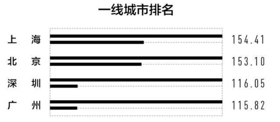 中國一線城市排名2021最新排名（中國一線城市排名表）