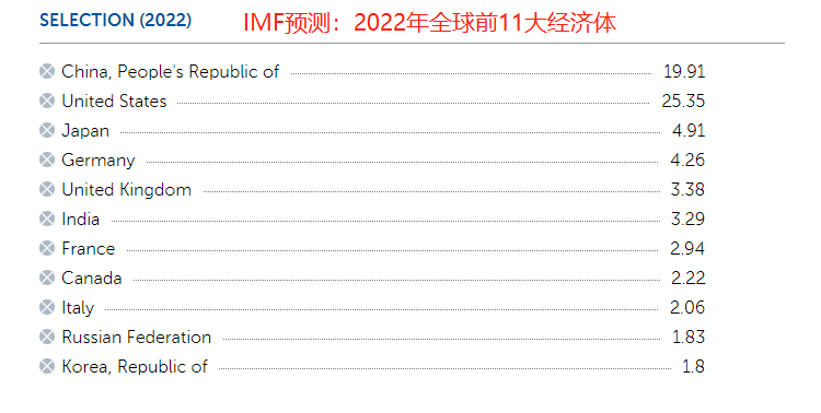 中國人均收入世界排名第幾(2022年全球人均gdp排行榜)