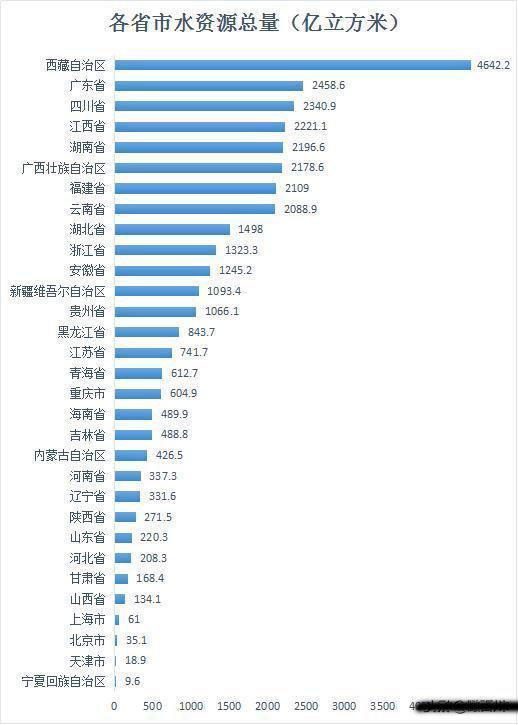 中國缺水城市排名名單(2016年中國各省市水資源排名)