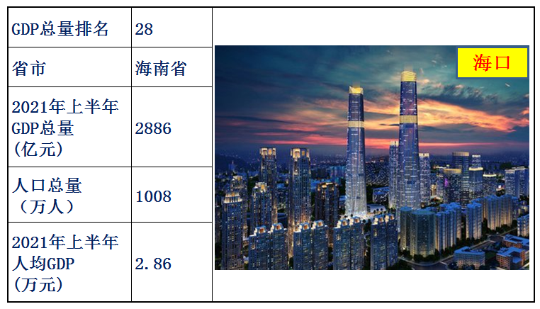 中國各省經濟排名2021上半年(中國各省gdp排名)
