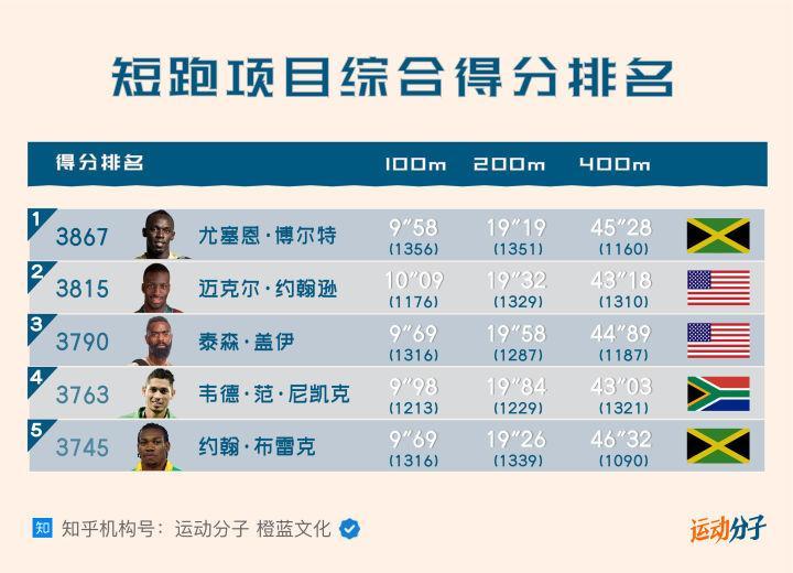 跑的最快的人物是誰(世界上跑得最快的人排名)