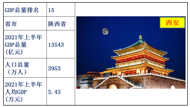 中國各省經濟排名2021上半年(中國各省gdp排名)