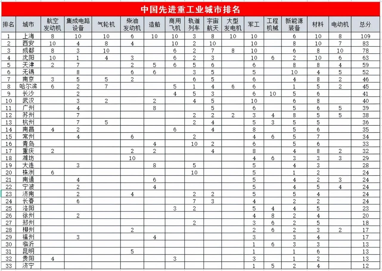 中國重工業(yè)城市排名(中國哪些城市重工業(yè)發(fā)達(dá))