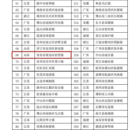 中國千強鎮(zhèn)排名2021名單完整版(最新全國千強鎮(zhèn)排行榜)