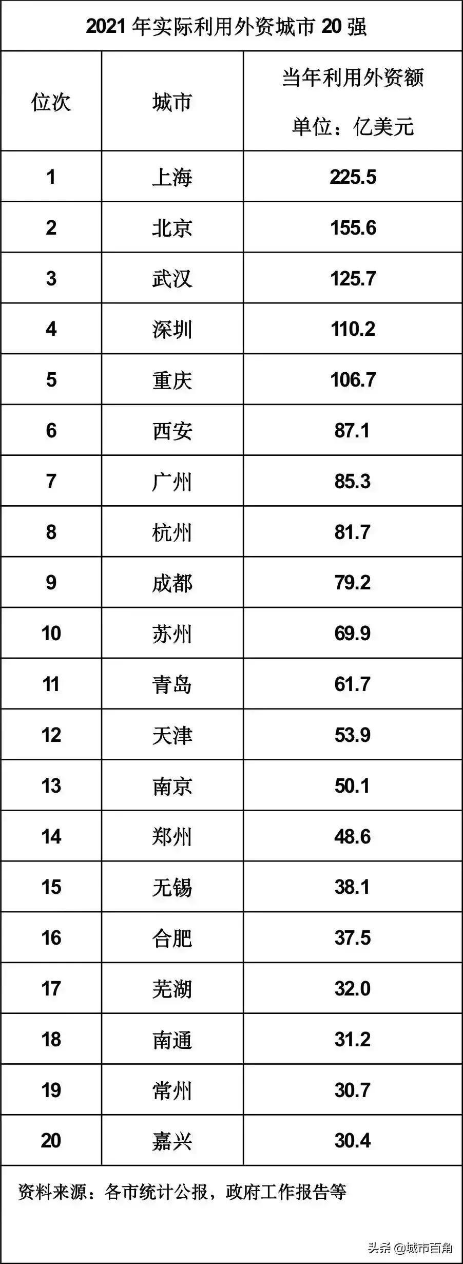 中國(guó)外企城市數(shù)量排名(中國(guó)外企最多的城市外資排名)