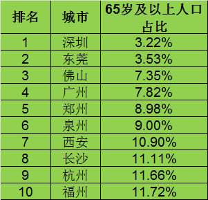 中國最年輕城市排名(2021年最新最年輕的城市)