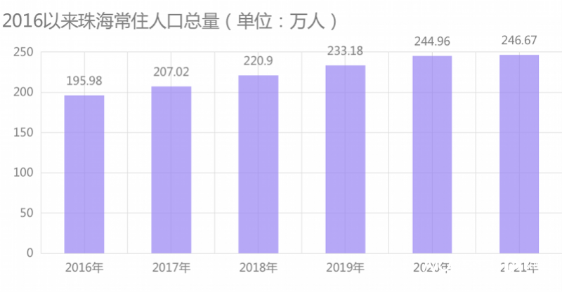 珠海市人口總數(shù)(珠海市常住人口2022總?cè)藬?shù)口)