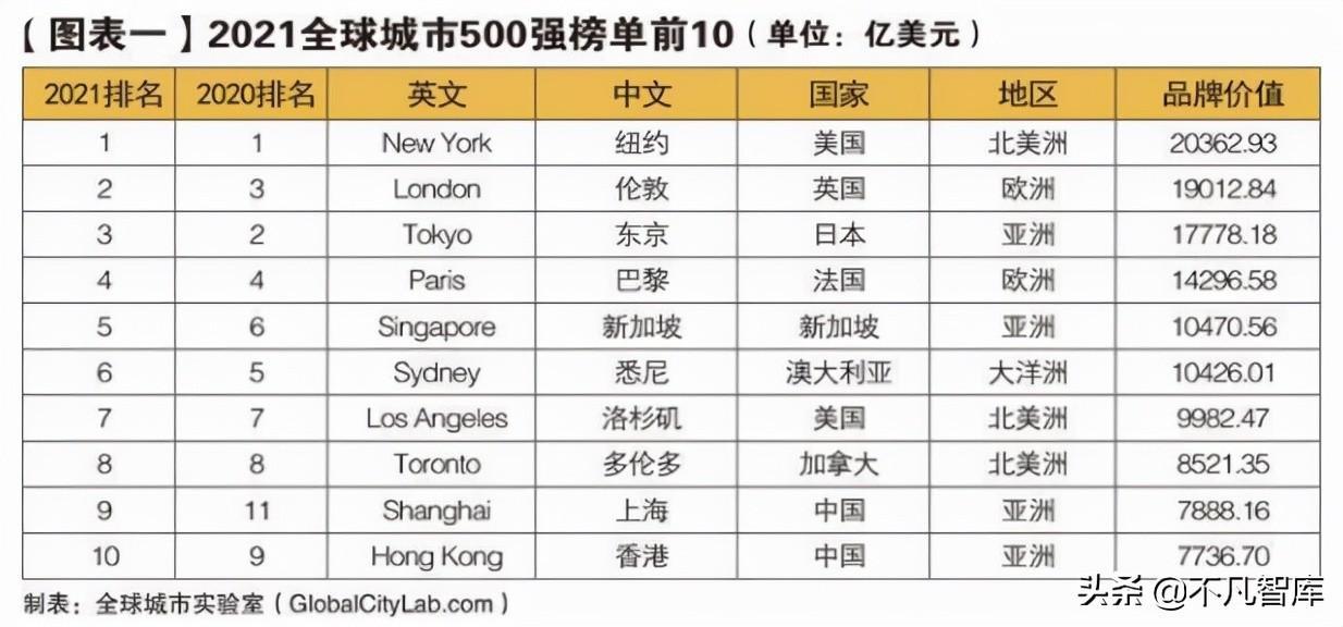 全球最大城市前十名(世界十大城市排行榜)