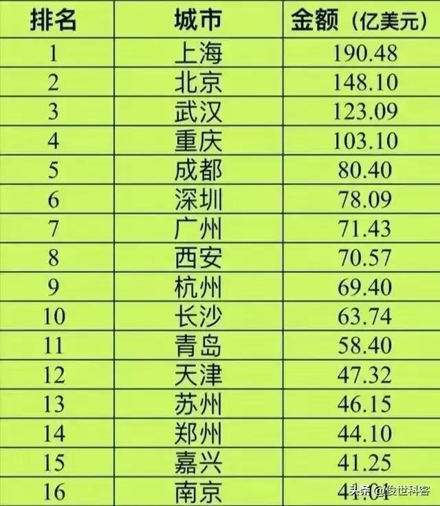 中國(guó)外企城市數(shù)量排名(中國(guó)外企最多的城市外資排名)