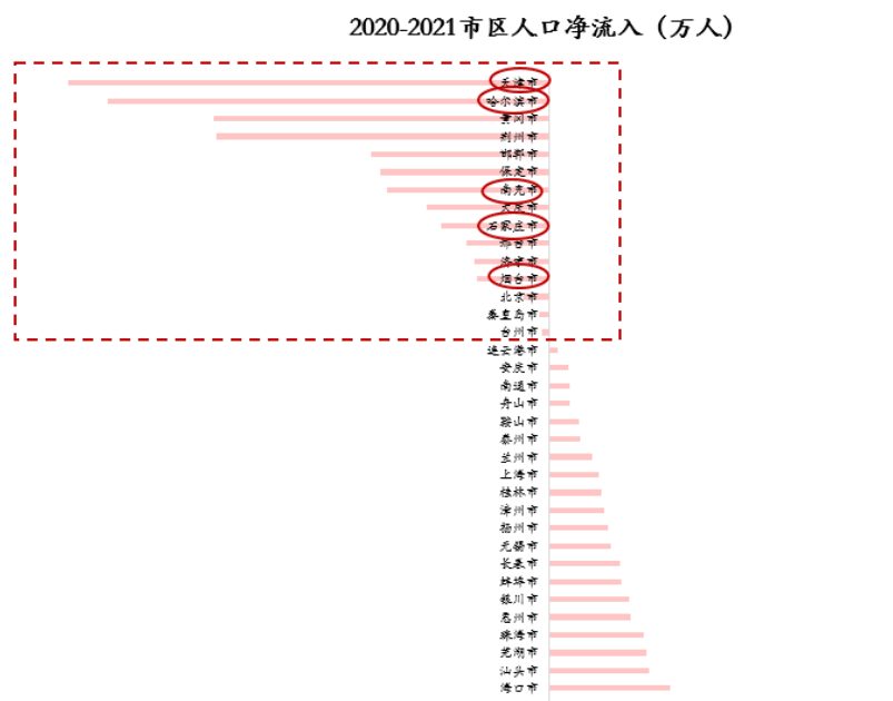 中國(guó)人口流失城市排名(2020年人口流失最嚴(yán)重的城市)