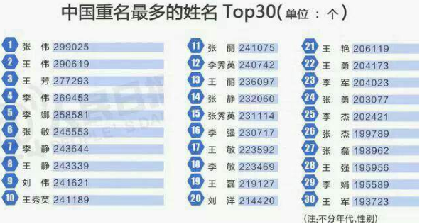 重名最多的名字前30(中國重名最多的名字排行榜)