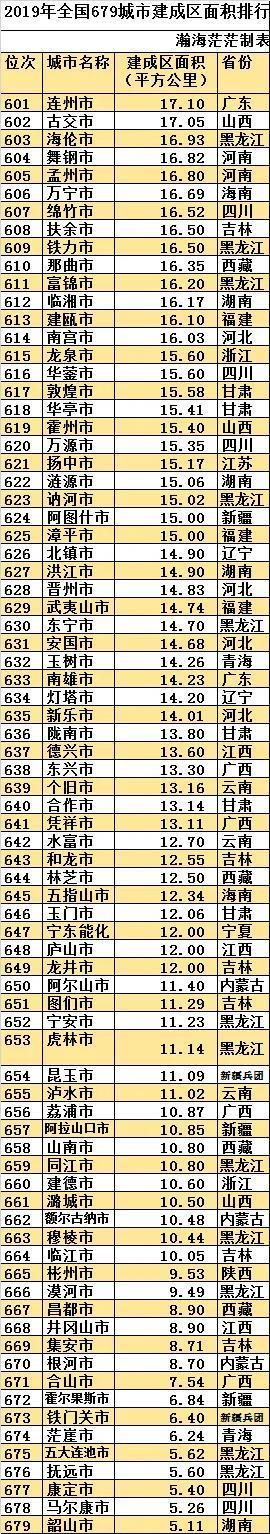 最新全國城區(qū)面積排名(中國建成區(qū)面積排名一覽表)