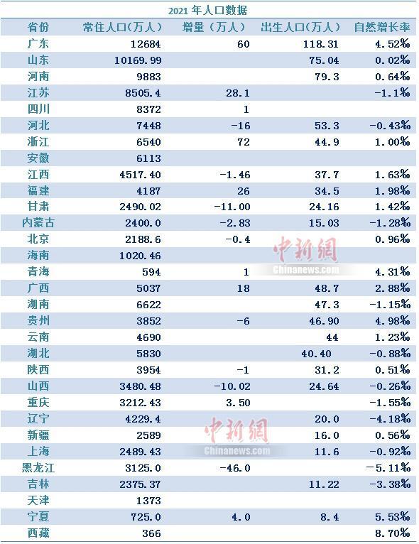 中國人口最多的省份是哪個省(2021全國31省份人口排名表)