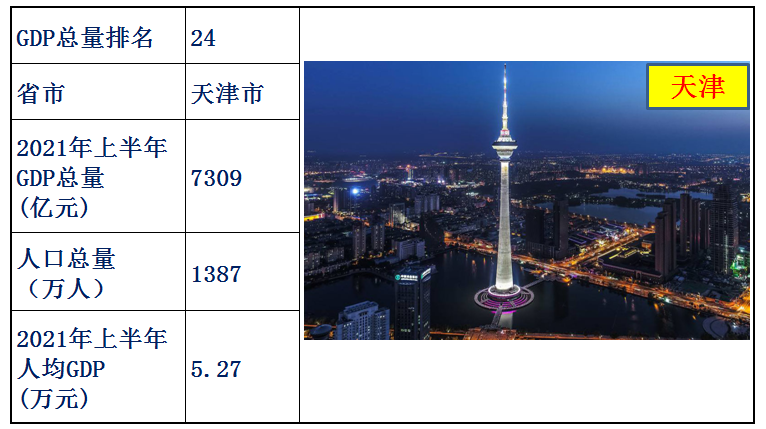 中國各省經濟排名2021上半年(中國各省gdp排名)
