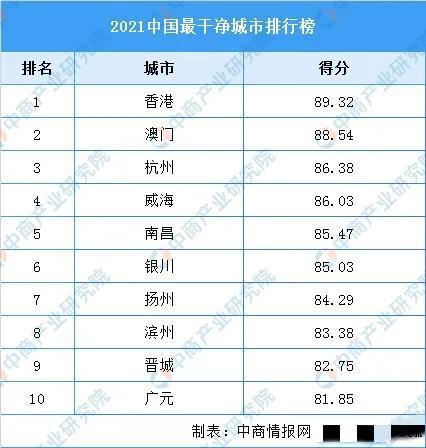 中國最干凈的城市排名(中國環(huán)境最好的十大城市排名)