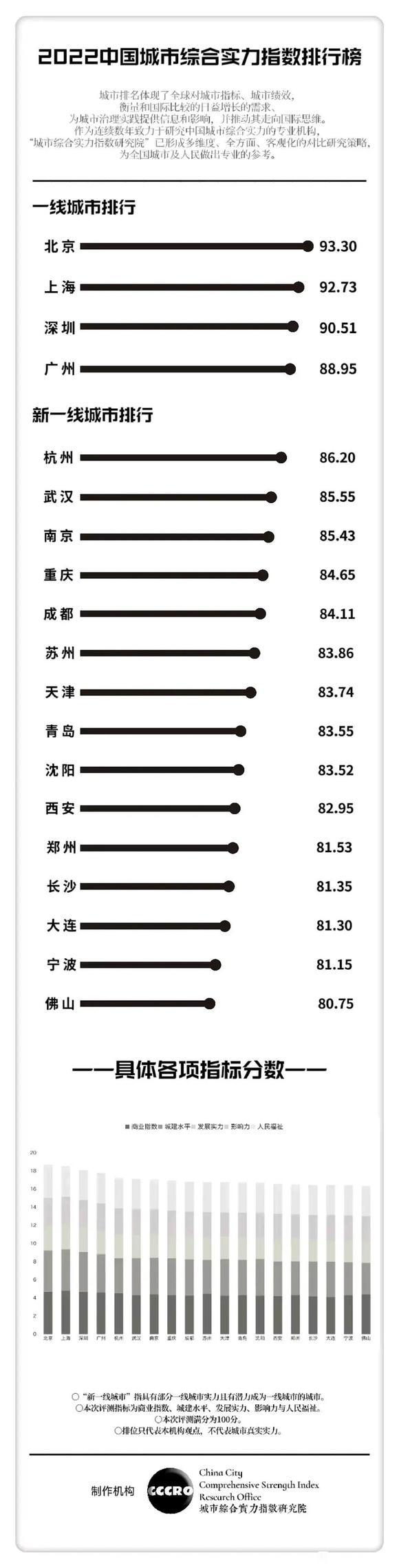 最有力的城市排行榜(中國綜合實力城市排名)