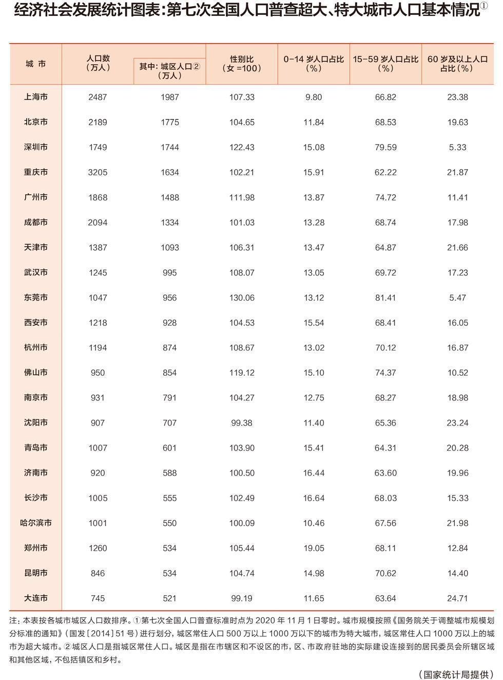 重慶市人口2022總?cè)藬?shù)口是多少(重慶人口最新數(shù)據(jù))
