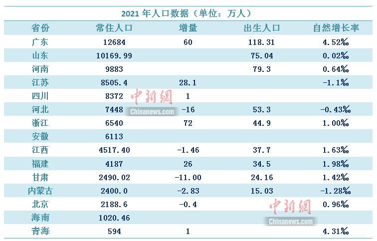 中國(guó)人口2021總?cè)藬?shù)口是多少(全國(guó)人口總量達(dá)14.12億)