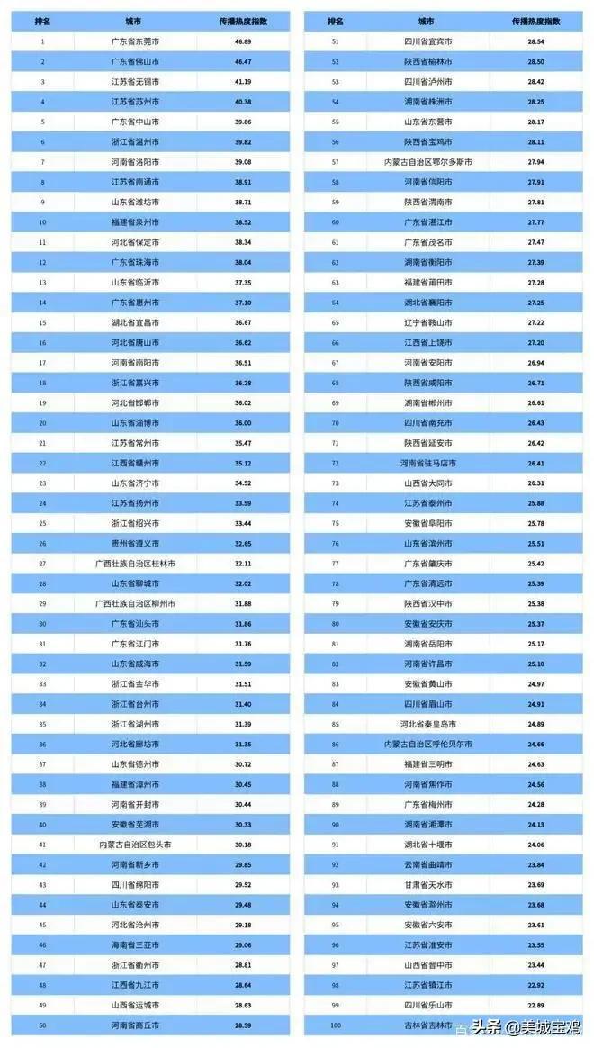 中國地級市排名榜完整版（2022全國地級市50強區出爐）