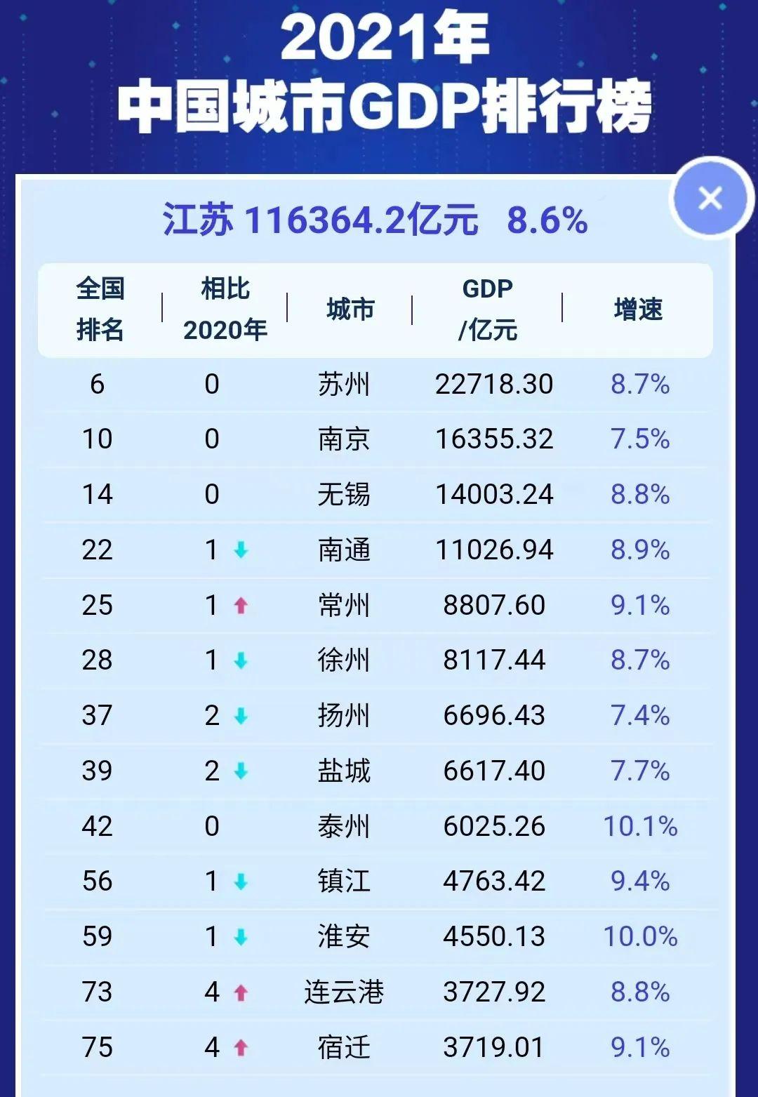 全國縣區經濟500排名(2022全國經濟排名省份)