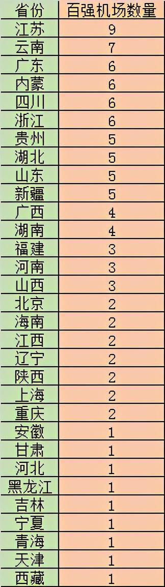 中國機(jī)場排名(中國百強(qiáng)機(jī)場)