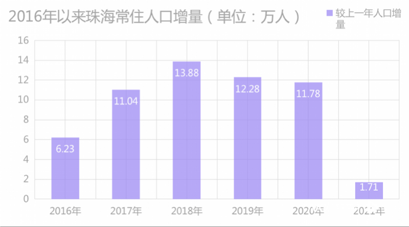 珠海市人口總數(shù)(珠海市常住人口2022總?cè)藬?shù)口)