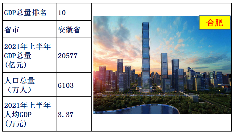 中國各省經濟排名2021上半年(中國各省gdp排名)