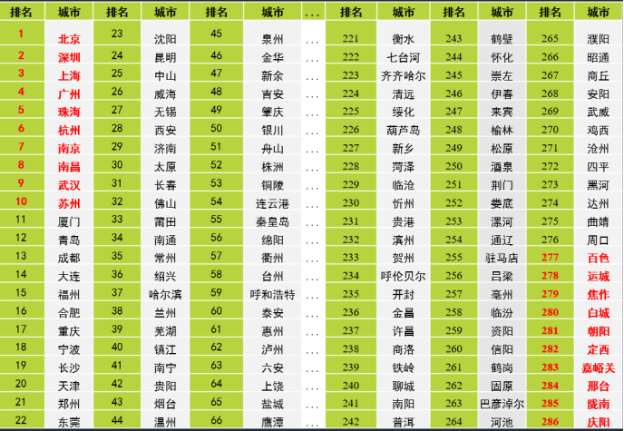 中國智慧城市排名（目前中國的智慧城市是哪一個）
