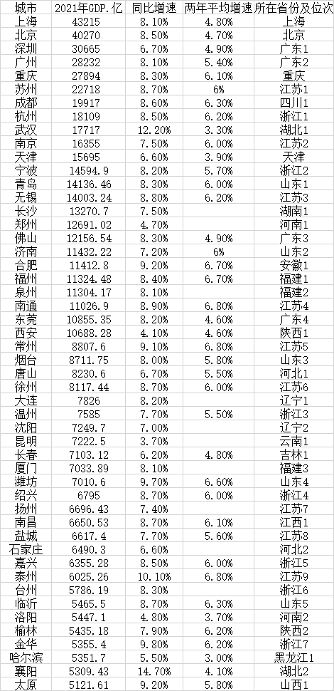 中國各市排名gdp(2021年gdp城市排名大全)