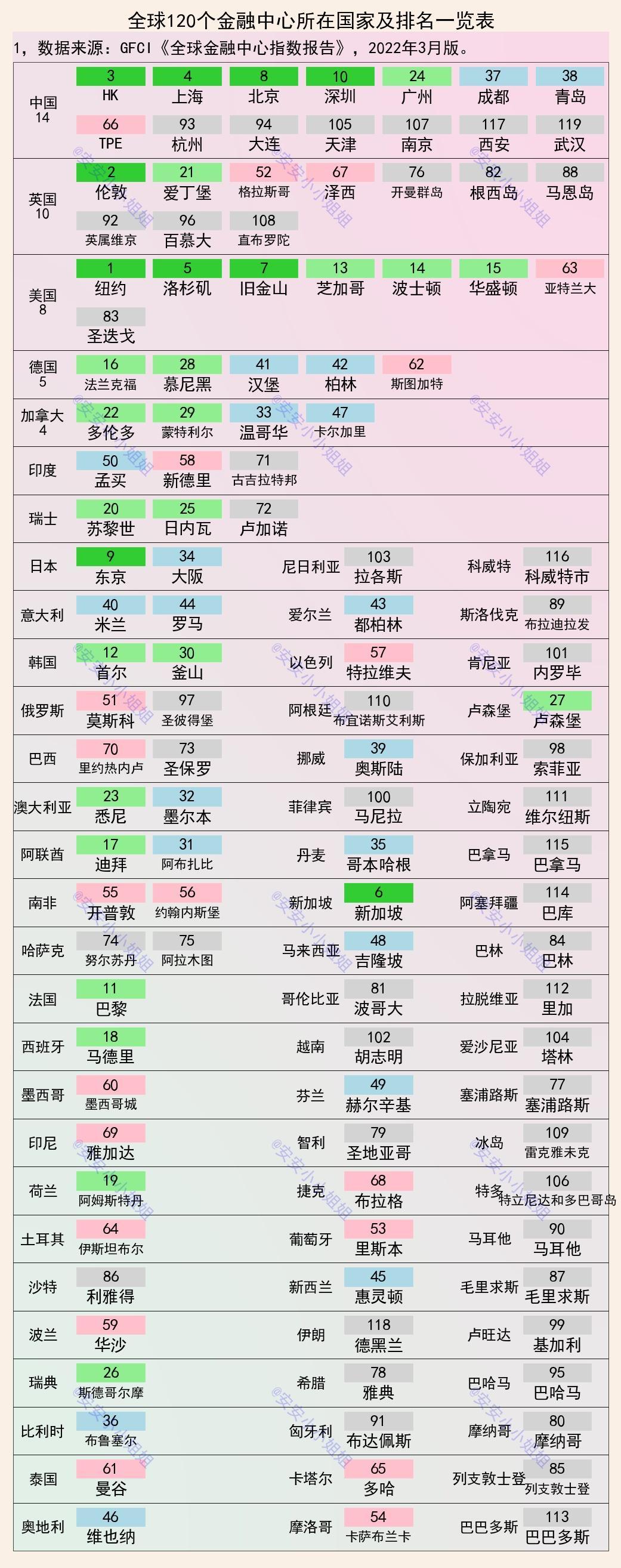 中國金融中心城市排名(2020年中國金融中心城市)