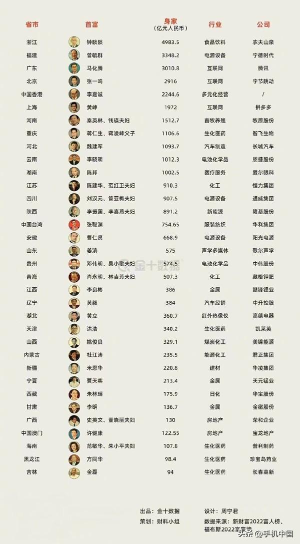中國哪個地方最有錢(2022我國最有錢的省份居民)