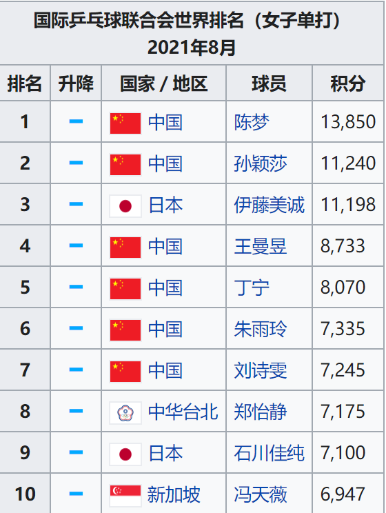 乒乓球排名怎么排的(乒乓球排名世界排名2021最新女)