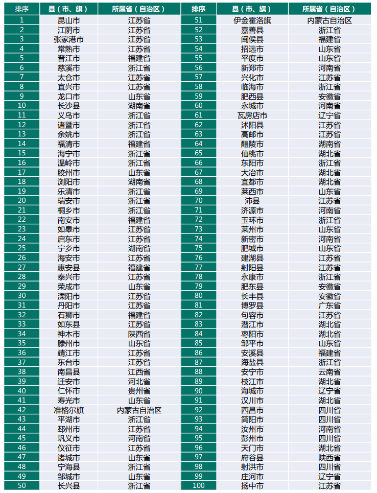 全國縣區經濟500排名(2022全國經濟排名省份)