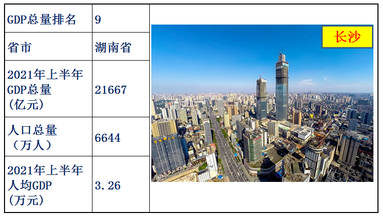中國各省經濟排名2021上半年(中國各省gdp排名)