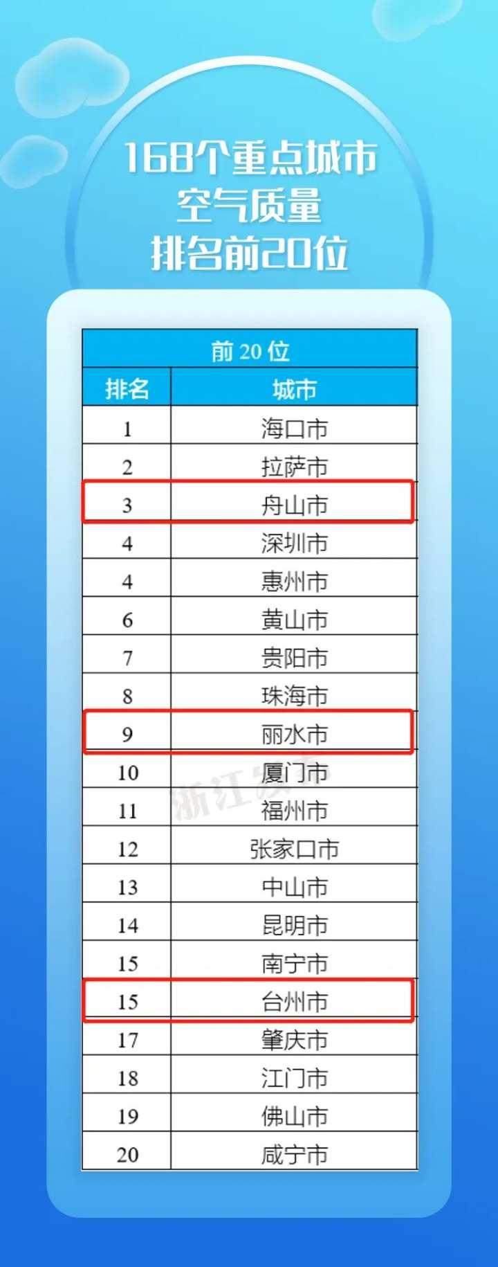 主要城市空氣污染實時排行(全國空氣質(zhì)量排名)