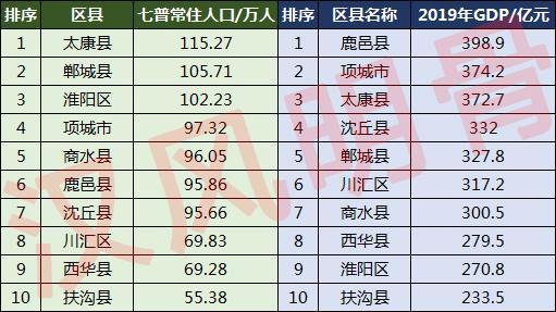 周口縣城排名(周口各縣人口排名)